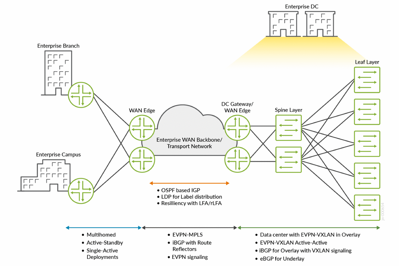 Enterprise WAN and data center edge design
