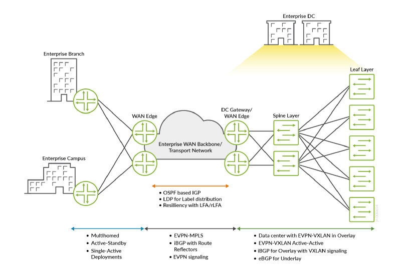 Enterprise WAN and data center edge design
