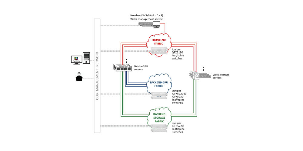 Design for AI data center