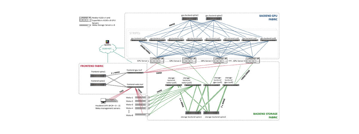 Solution architecture