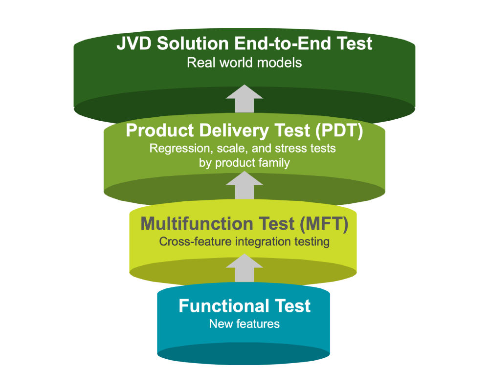 JVD layered testing model