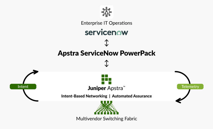 Apstra ServiceNow PowerPack