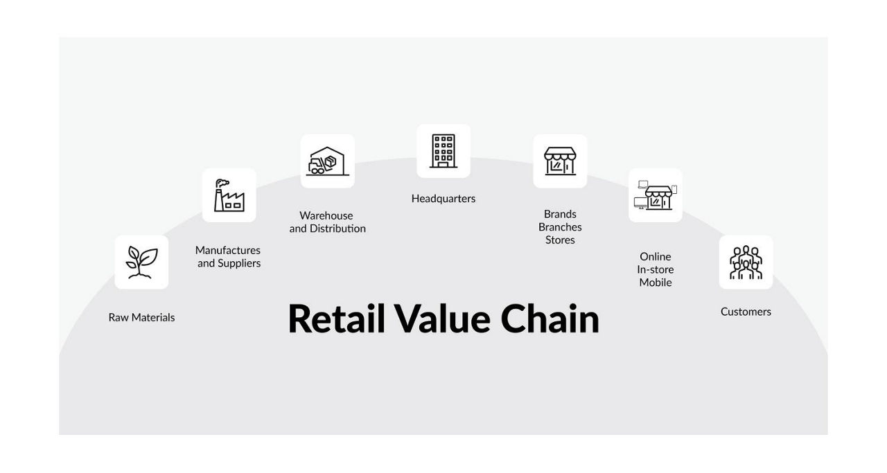 Retail Value Chain
