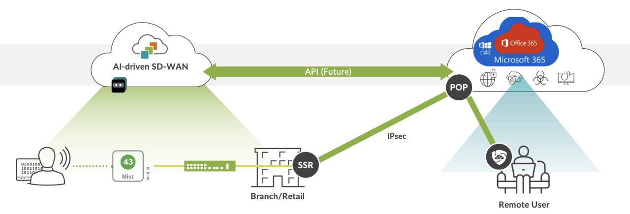 FIGURE 1 : AI-driven SD-WAN and Microsoft’s SSE solution Integration