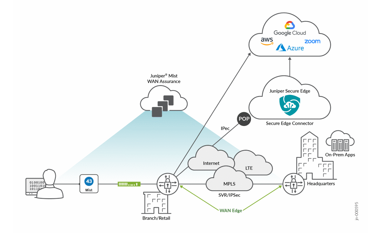 WAN Edge for SRX Series Firewall (JVD)