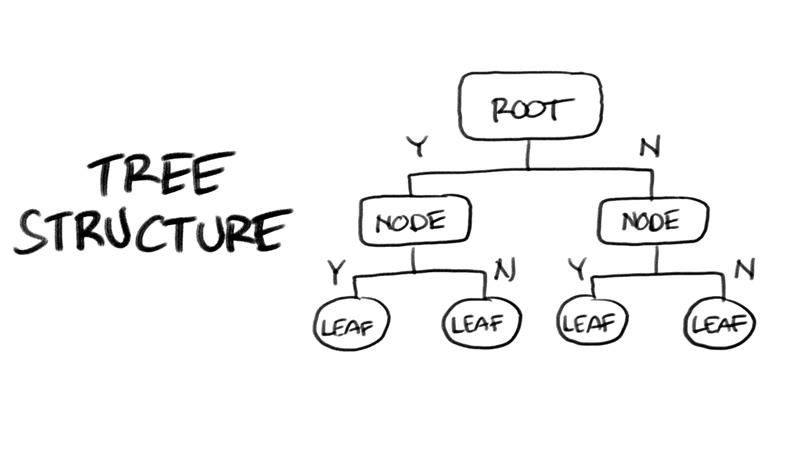 Decision tree algorithm