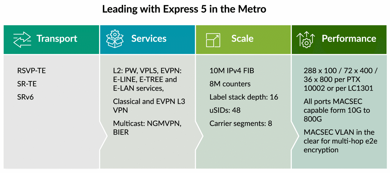 FIGURE 1: Next-generation Express 5 silicon for next-generation metro networks