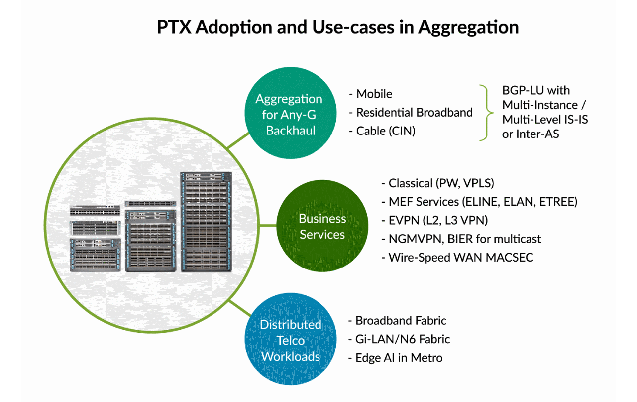 FIGURE 2: Comprehensive support for metro aggregation