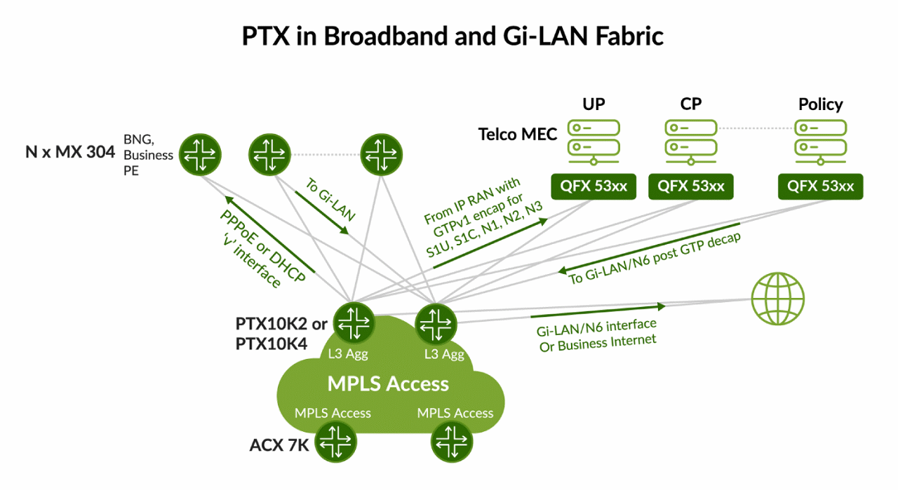 FIGURE 3: Using Juniper PTX in a Broadband and Gi-LAN Fabric