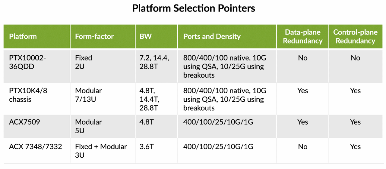 Platform Selection Pointers