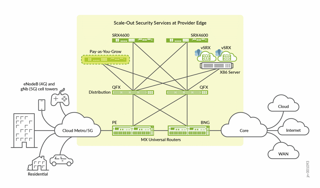 Juniper scale-out general architecture