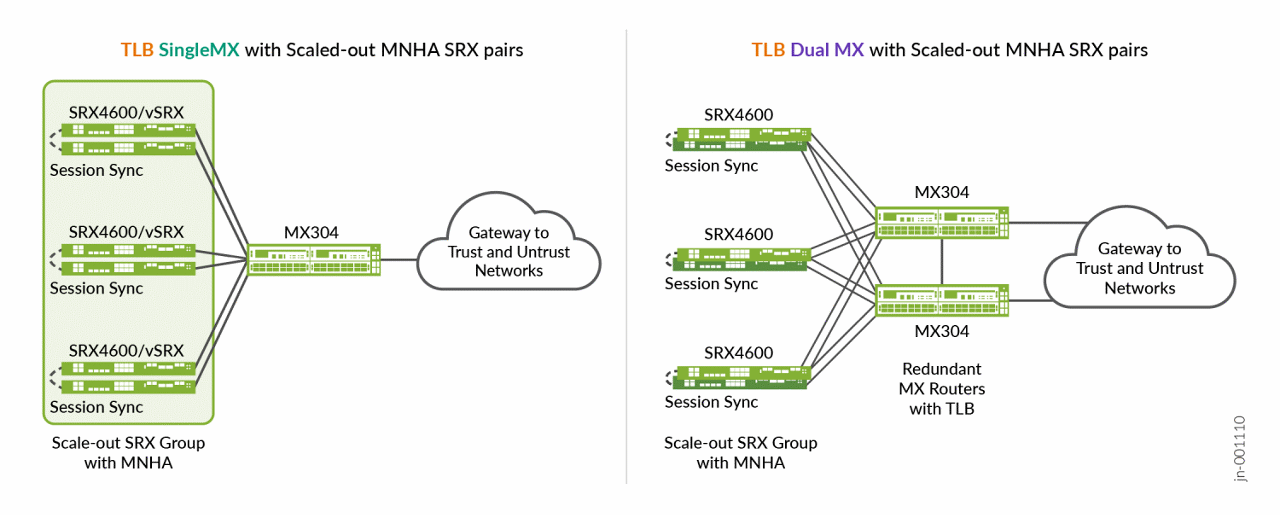 TLB – Dual MX with scaled-out MNHA SRX pairs