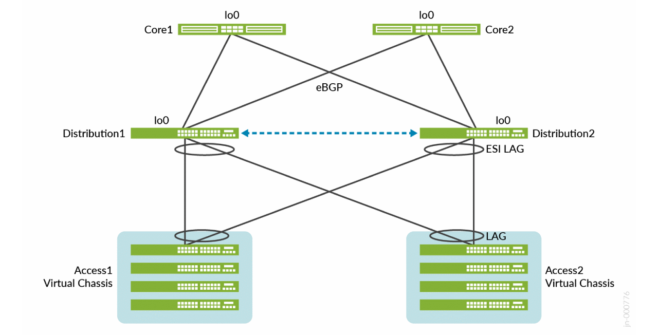 Campus Fabric Core-Distribution ERB, Pt-Pt links using /31 addressing between core and distribution layers