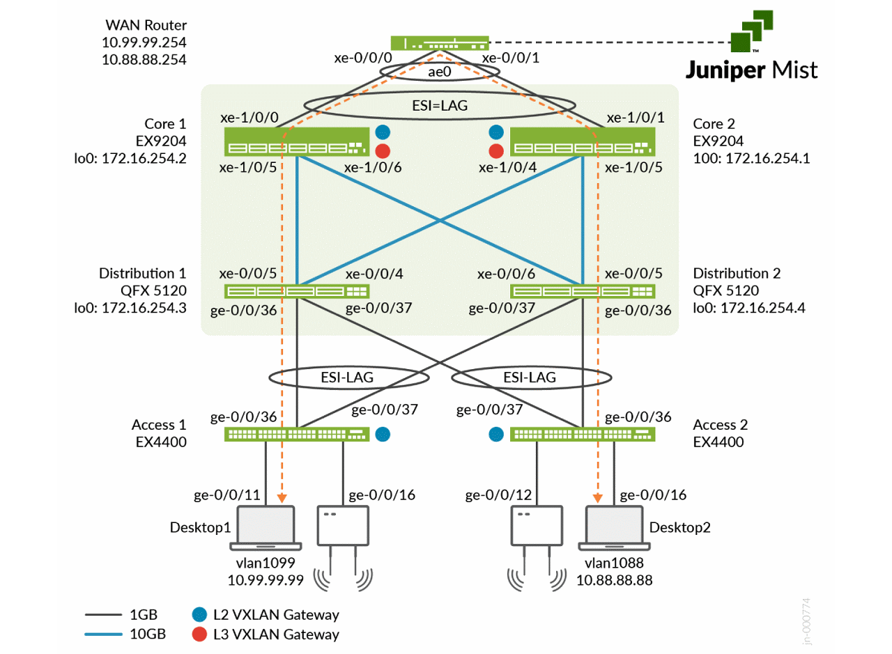 Campus Fabric Core-Distribution CRB, topology