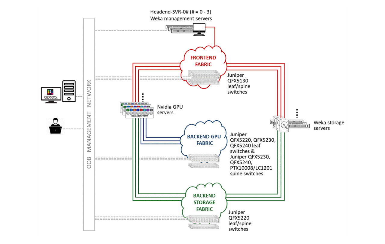 AI data center network design