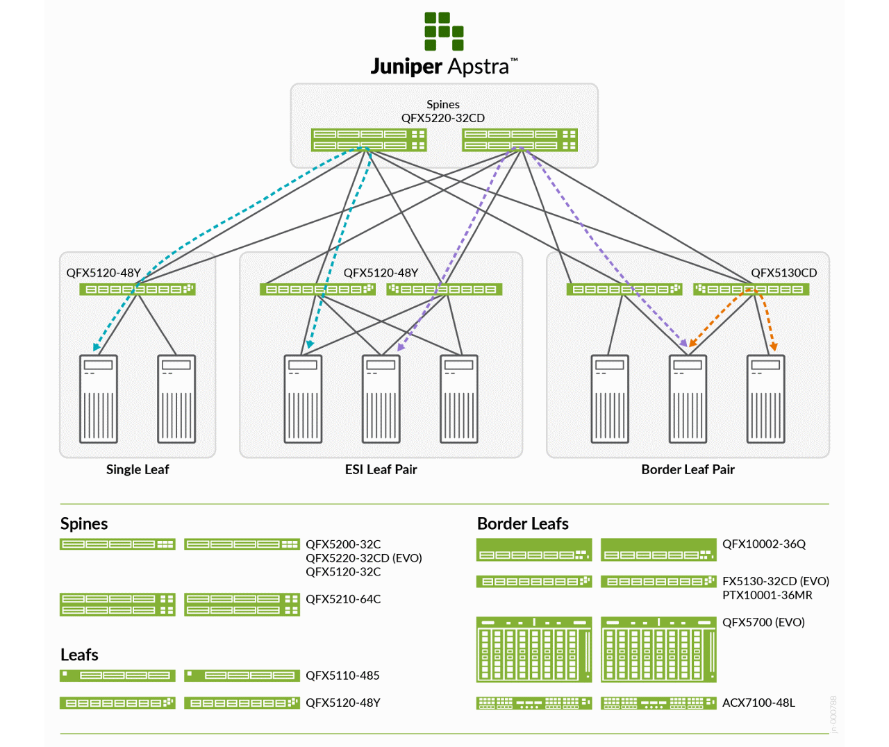 3-stage architecture