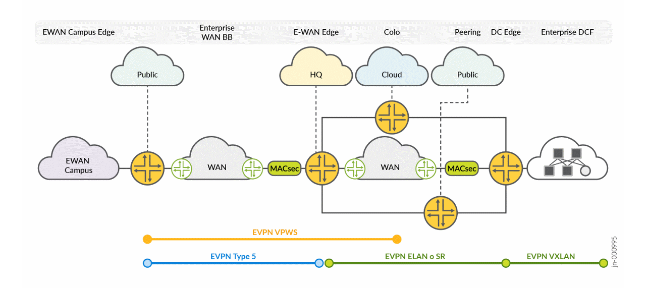 Typical enterprise network with EVPN as unified service protocol