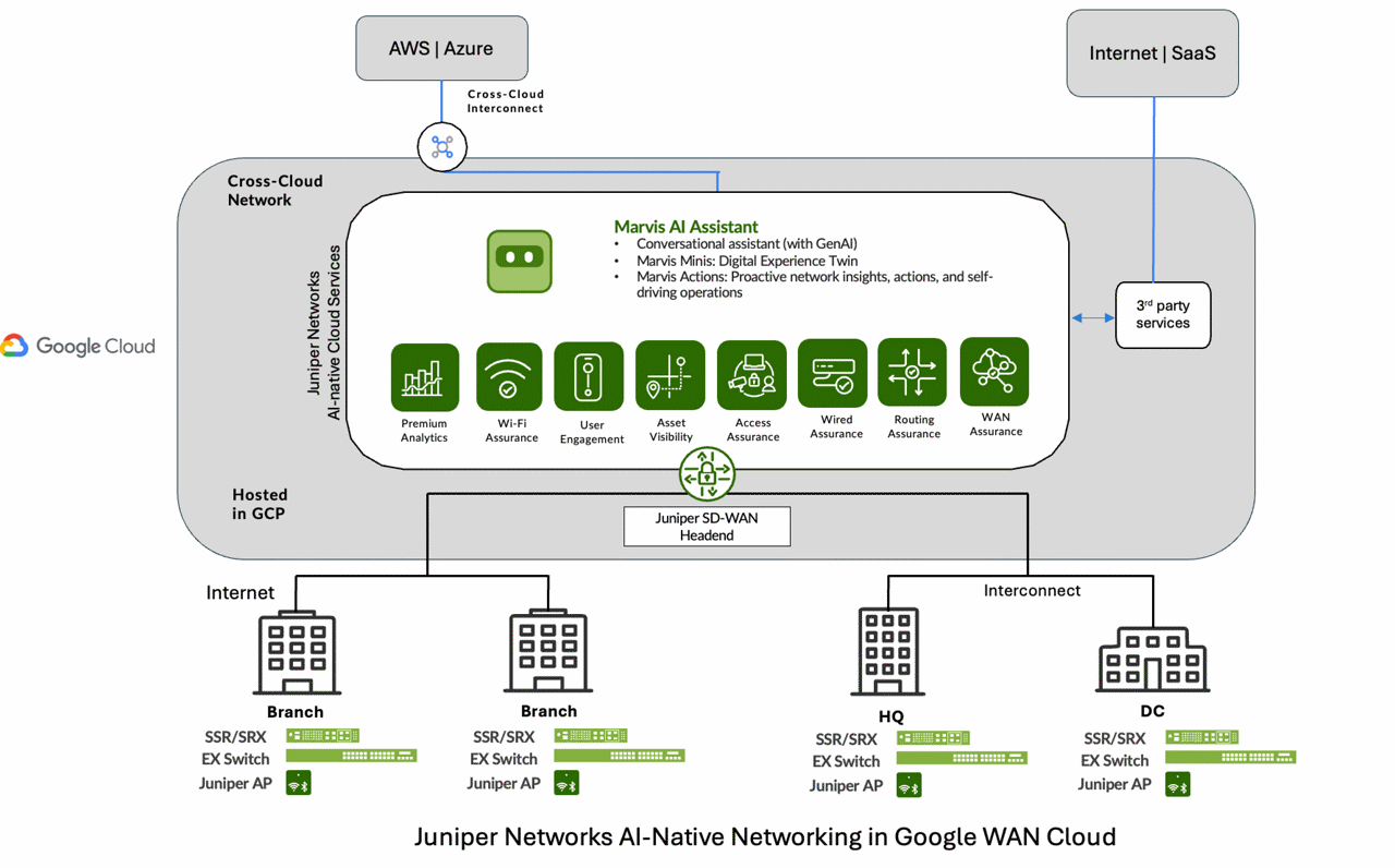 FIGURE 1: Juniper AI-native networking for Google WAN Cloud solution architecture