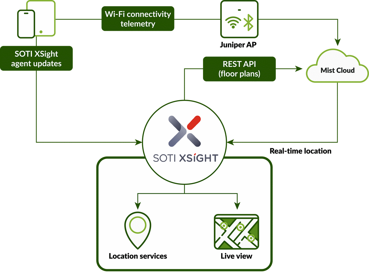 SOTI XSight Juniper integration