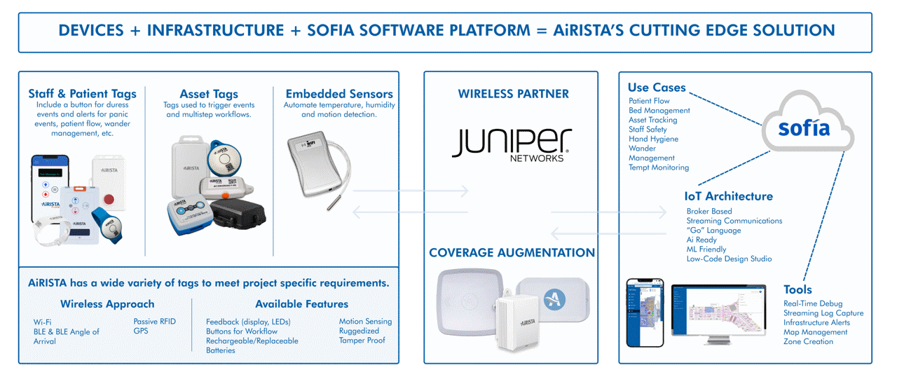 Juniper Mist Solution Diagram