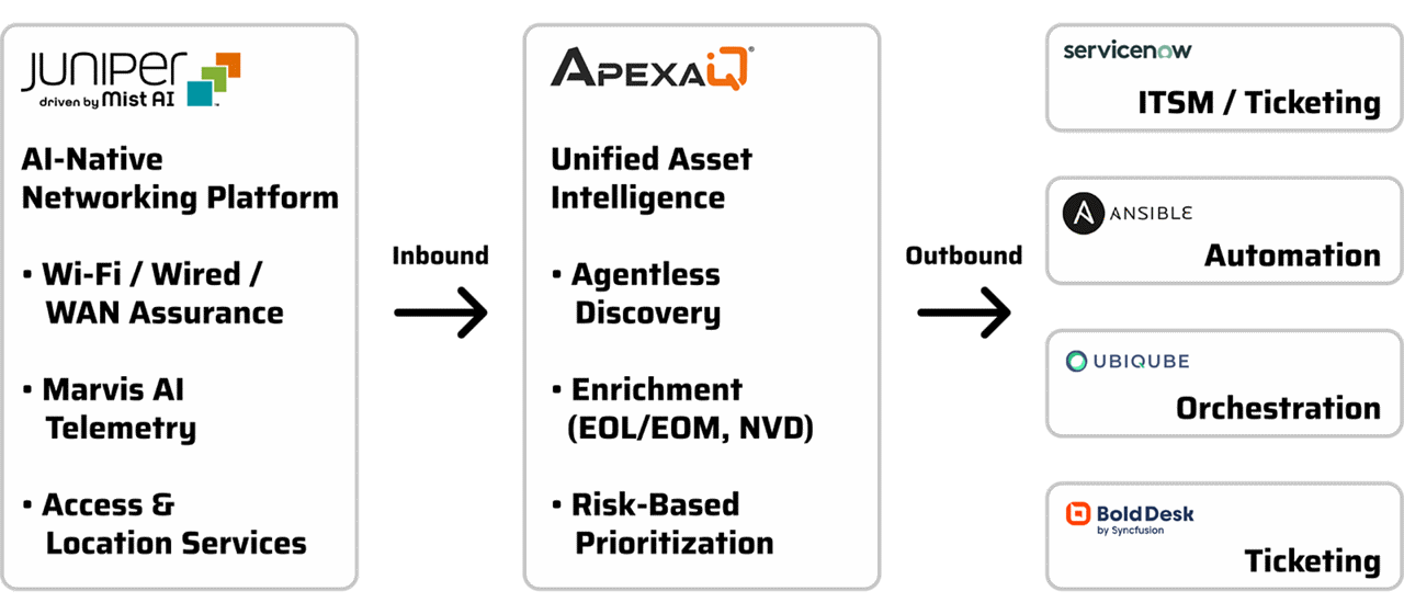 Juniper AI-Native Networking Platform & ApexaiQ Solution
