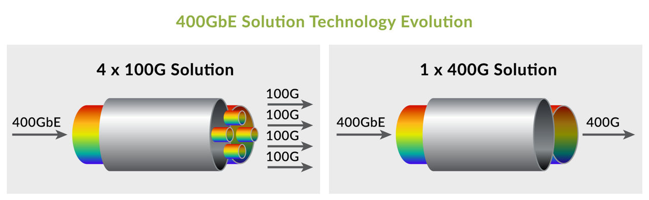 400GbE Solution Technology Evolution.  The evolution of 4 x 100GbE to 1 x 400GbE has brought significant reductions in energy and footprint.