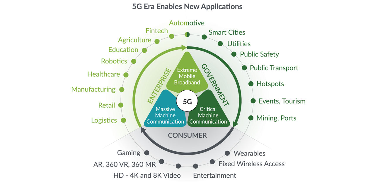5G Era Enables New Applications