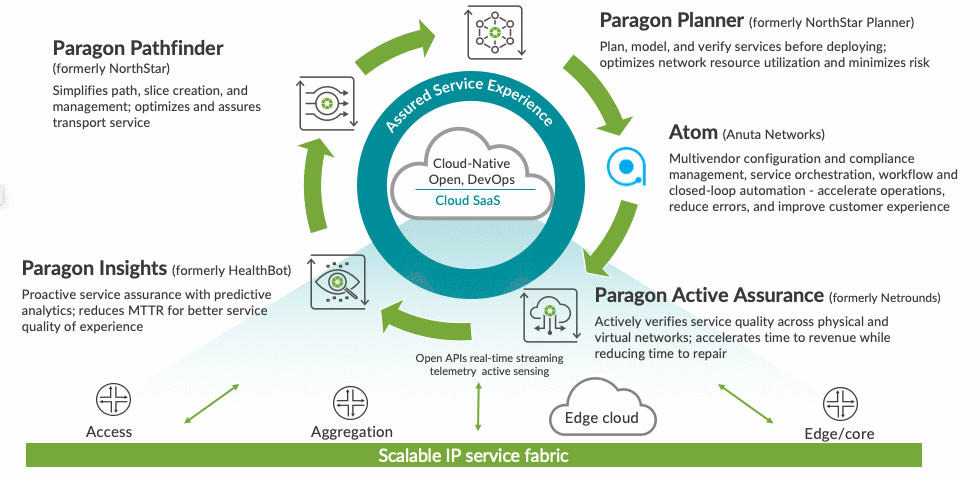 Scalable-IP-Service-Fabric