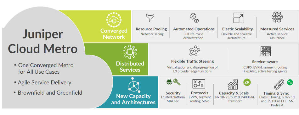 Juniper Cloud Metro図
