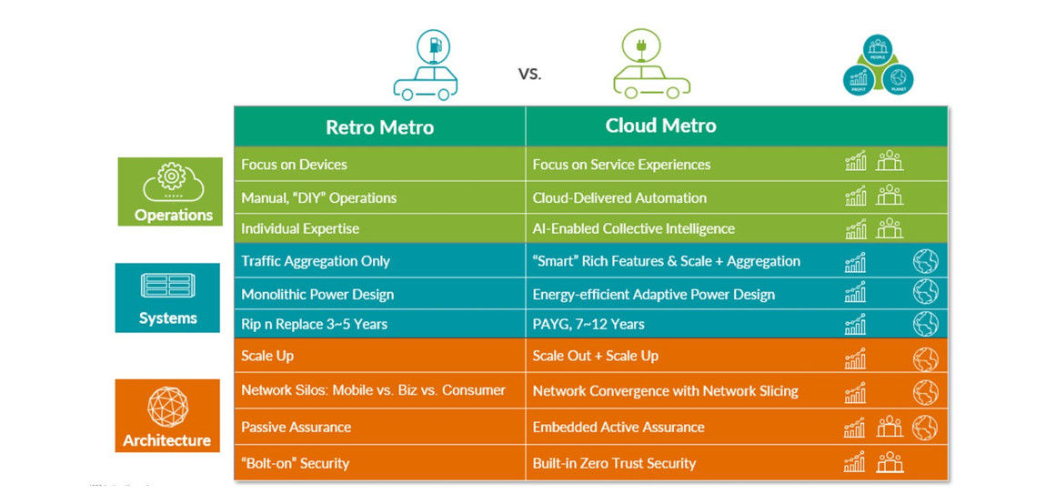 旧式のメトロとCloud Metroの比較表