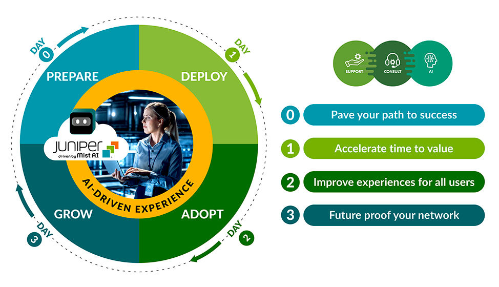ジュニパーのAIドリブンエクスペリエンスとサポートサービスについて説明するインフォグラフィック。