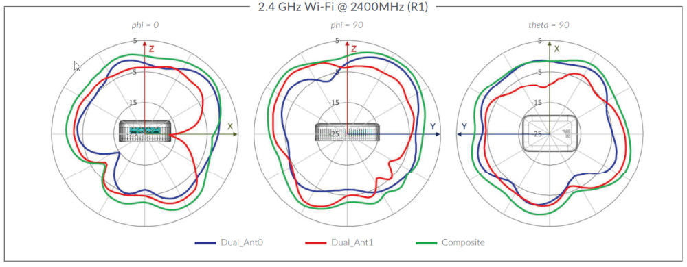 AP12 2.4 GHz Wi-Fi @ 2400MHz (R1)