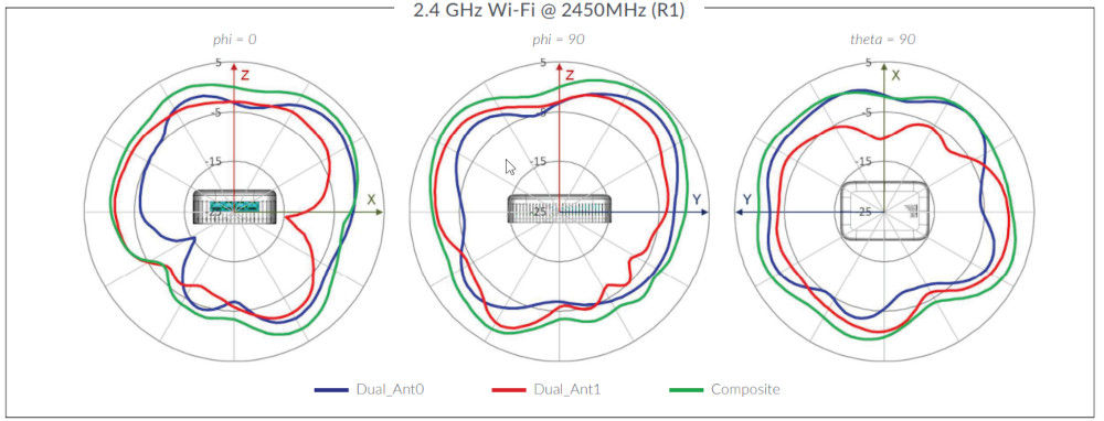 AP12 2.4 GHz Wi-Fi @ 2450MHz (R1)
