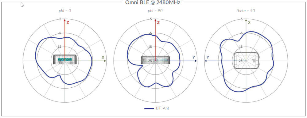 AP12 Omni BLE @ 2480MHz