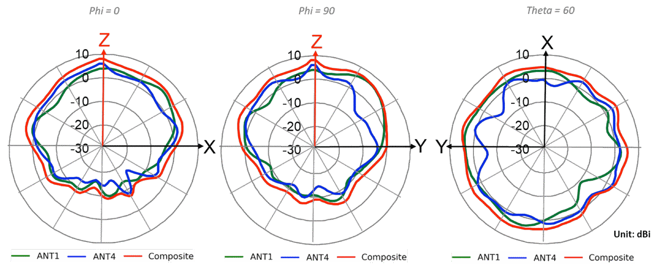 AP24 Wi-Fi @ 7125MHz 
