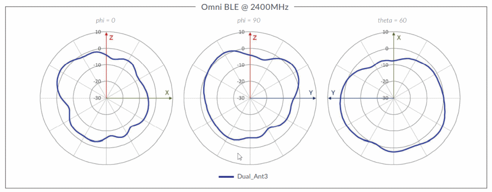 AP32 Omni BLE Antenna Plots - Omni BLE @ 2400MHz