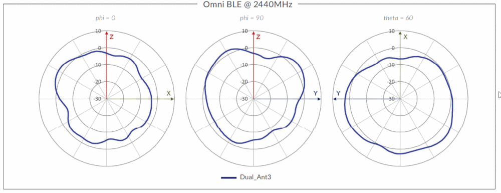 AP32 Omni BLE Antenna Plots - Omni BLE @ 2440MHz