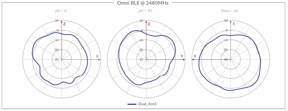 AP32 Omni BLE Antenna Plots - Omni BLE @ 2480MHz