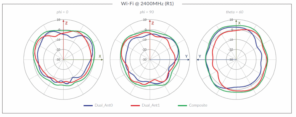 AP32 Wi-Fi Antenna Plots - Wi-Fi @ 2400MHz (R1)