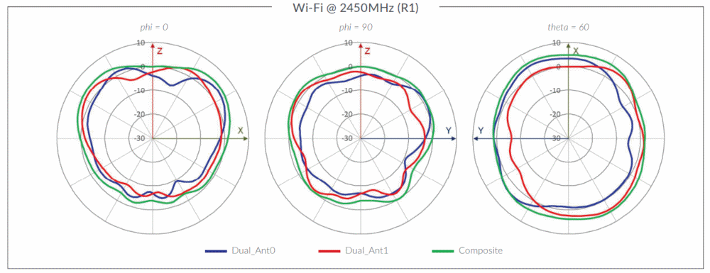 AP32 Wi-Fi Antenna Plots - Wi-Fi @ 2450MHz (R1)