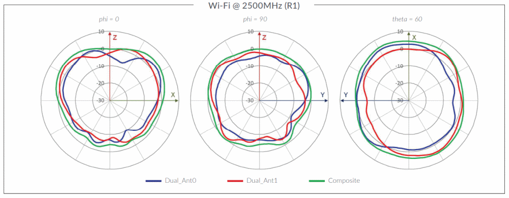 AP32 Wi-Fi Antenna Plots - Wi-Fi @ 2500MHz (R1)