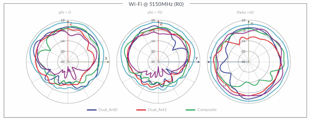 AP32 Wi-Fi Antenna Plots - Wi-Fi @ 5150MHz (R0)