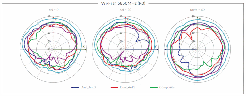 AP32 Wi-Fi Antenna Plots - Wi-Fi @ 5850MHz (R0)