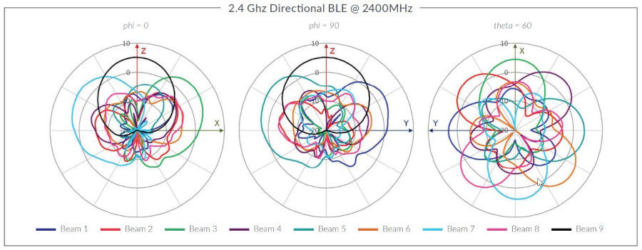 AP33 2.4 Ghz Directional BLE @ 2400MHz