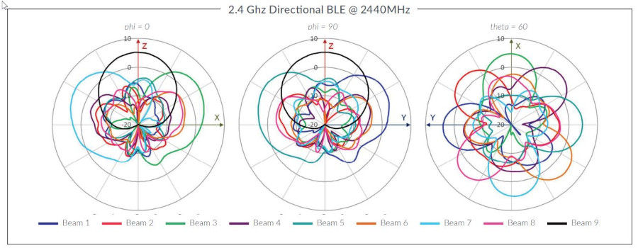 AP33 2.4 Ghz Directional BLE @ 2440MHz