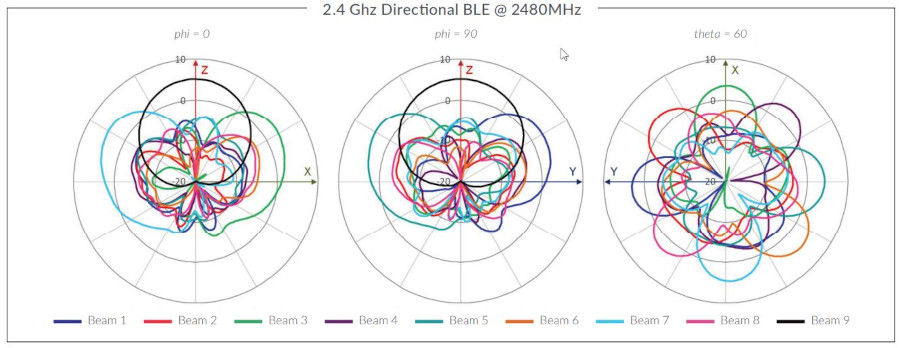 AP33 2.4 Ghz Directional BLE @ 2480MHz