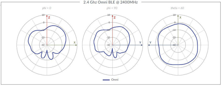 AP33 2.4 Ghz Omni BLE @ 2400MHz