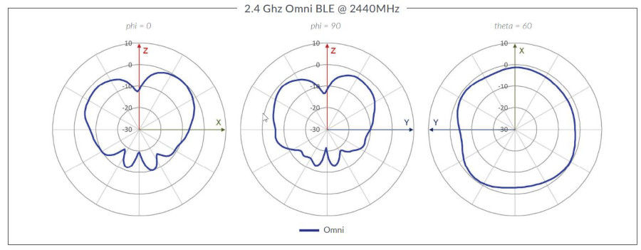AP33 2.4 Ghz Omni BLE @ 2440MHz