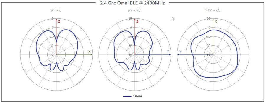 AP33 2.4 Ghz Omni BLE @ 2480MHz