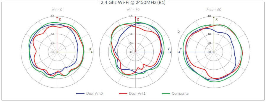 AP33 2.4 Ghz Wi-Fi @ 2450MHz (R1)